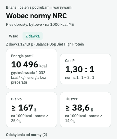 Ekran Bilansu: energia partii, Ca:P poniżej normy, białko i tłuszcz na 1000 kcal oraz początek listy odchyleń od normy dla receptury kontrolnej przed dodaniem preparatu